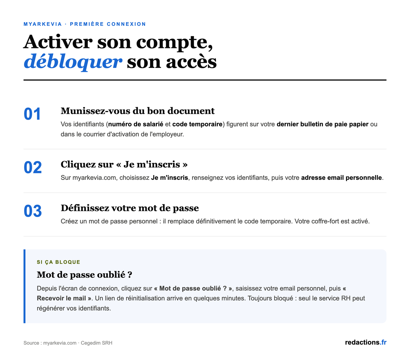 Les étapes de la première connexion à MyArkevia : trouver ses identifiants, s'inscrire, définir son mot de passe, et débloquer un mot de passe oublié